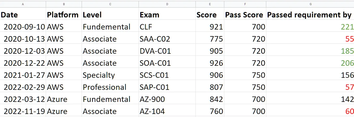 EC 個人雲端證照統計圖表