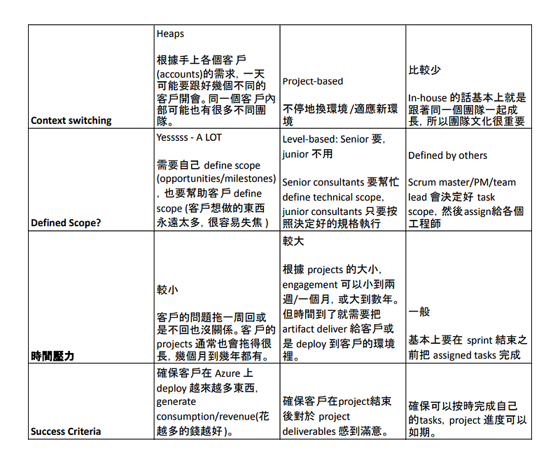 雲端解決方案架構師郵件