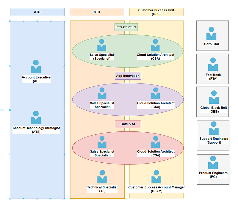 微軟擴展組織架構圖