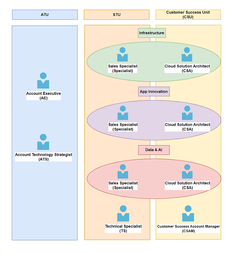 微軟核心組織架構圖