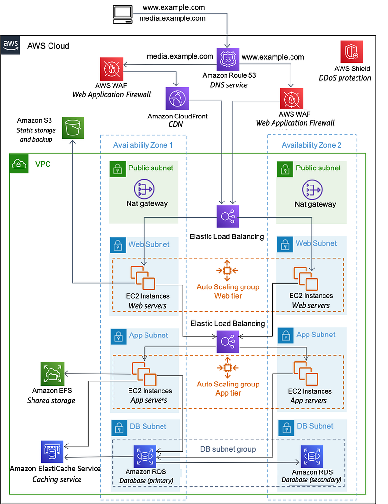 AWS三層式網頁應用程式架構圖