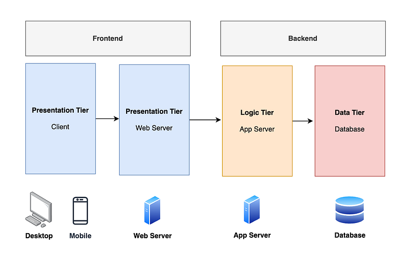 三層式網頁應用程式概念圖