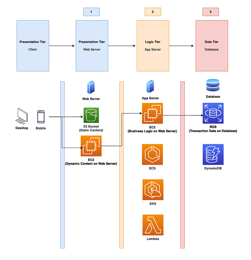 AWS三層式架構簡化版
