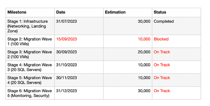 雲端移轉項目實際執行狀況