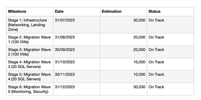 雲端移轉項目初期時程規劃