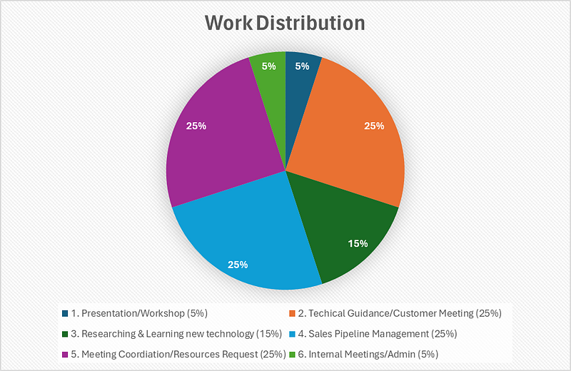 微軟雲端架構師工作內容分布圖