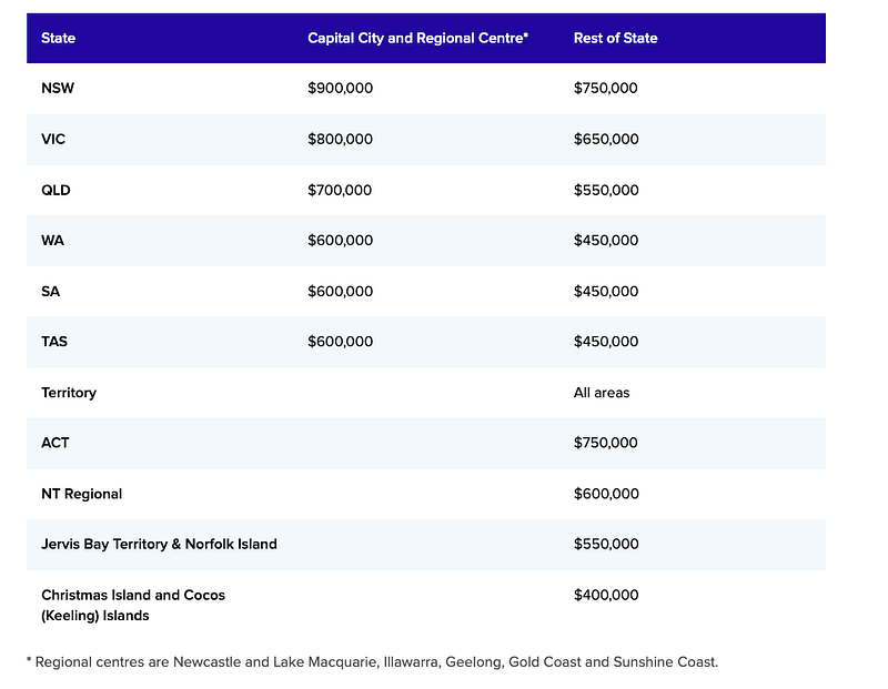 澳洲首次置業房價限制查詢