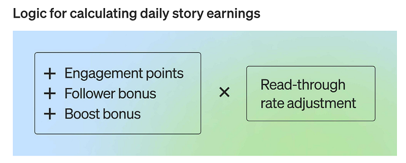 Medium收入計算公式