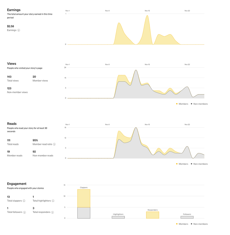 Medium文章收入詳細數據