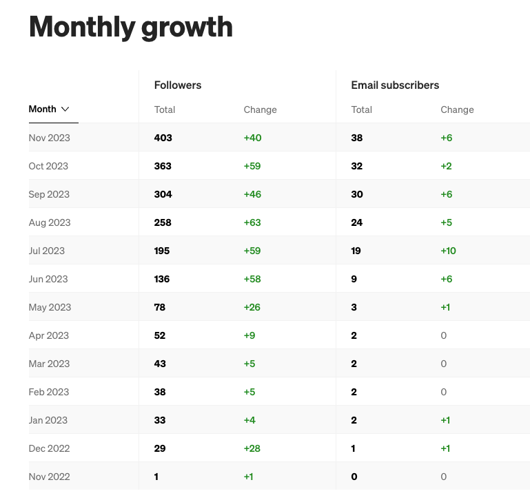Medium粉絲數量統計
