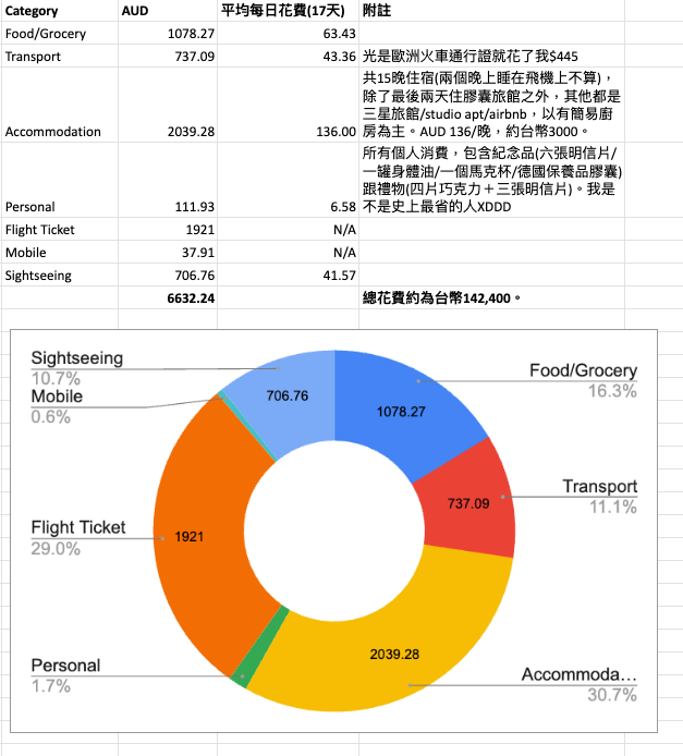 歐洲17天自助旅行費用分析圖表