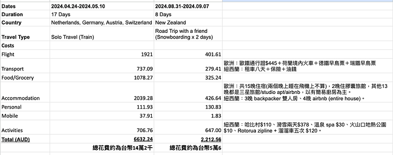 紐西蘭旅遊花費統計圖表