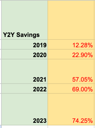 FIRE退休計算歷年存款率