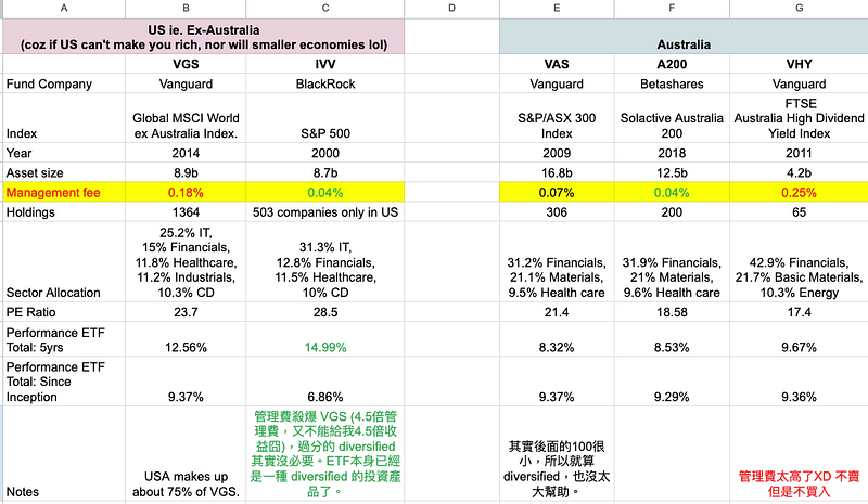 ETF 投資分析比較表格