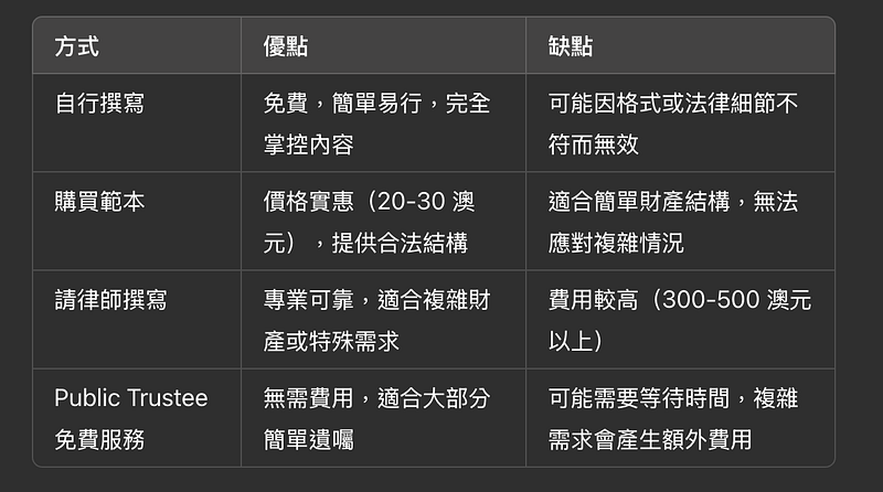 澳洲遺囑寫作方式對比