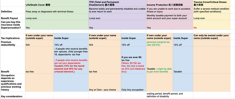 澳洲人壽保險種類比較表