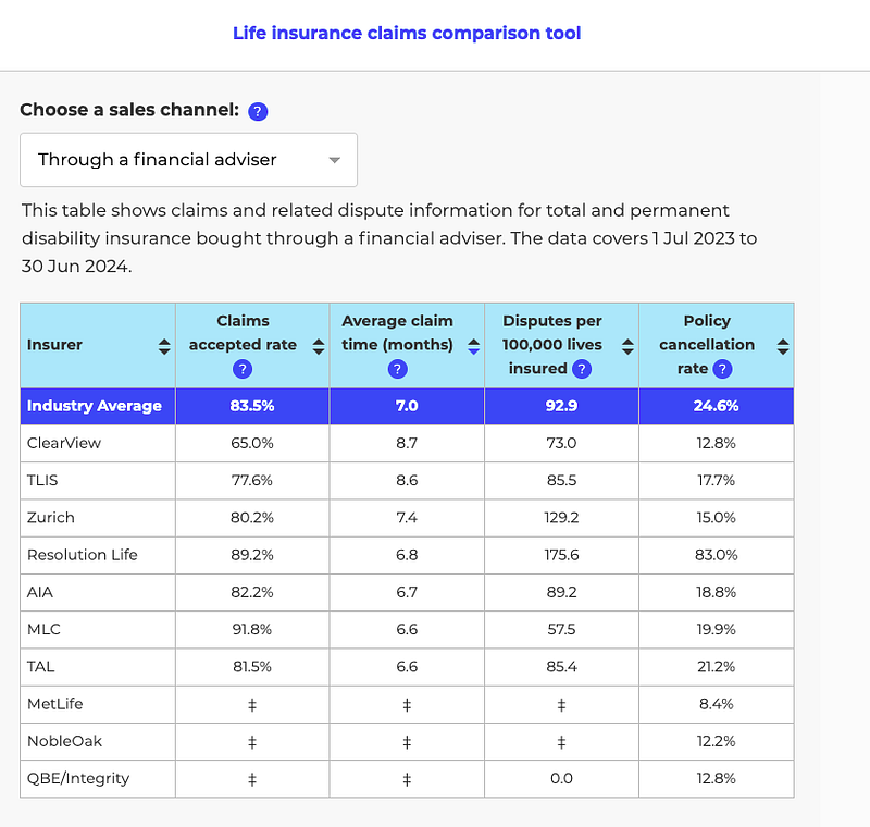 澳洲人壽保險理賠統計