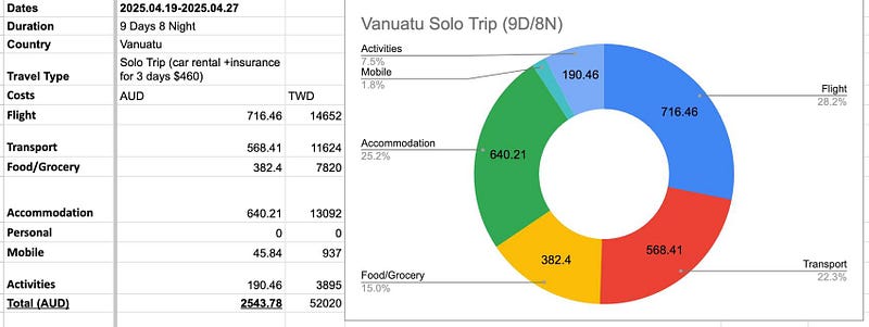 太平洋小島上的大冒險:萬那杜花費分析以及心得總結